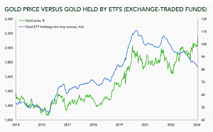 Gold vs ETF holdings (7 Circles)