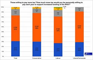 How much more tax for NHS (7 Circles)