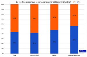 More tax for the NHS (7 Circles)