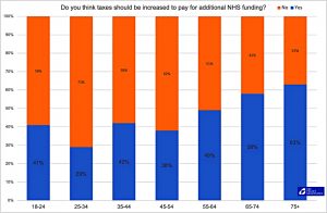 NHS tax support by age (7 Circles)