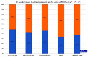 NHS tax support by income (7 Circles)