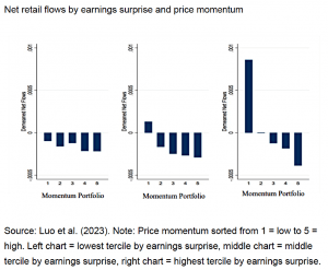 Retail flows by earnings surprise and momentum (7 Circles)