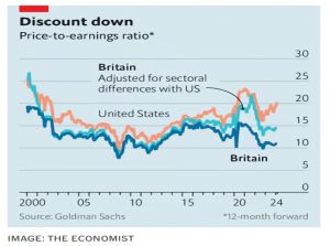 UK and US PE ratios