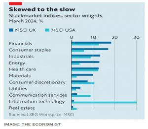 UK and US sector weights