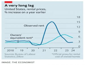 US Rental Prices