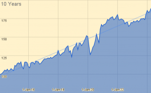 10 Years 240416 (7 Circles) (Investor Diary &ndash; April 2024)