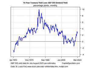 10-year vs dividend yield (7 Circles)
