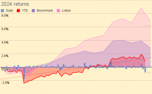 2024 returns 240416 (7 Circles) (Investor Diary &ndash; April 2024)