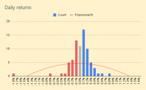 Daily returns 240416 (7 Circles) (Investor Diary &ndash; April 2024)