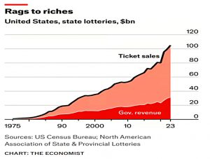 State lottery sales