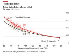 Ticket sales by income