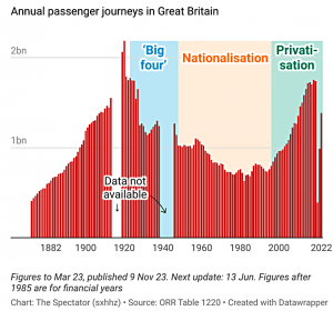 UK rail passenger numbers (7 Circles)