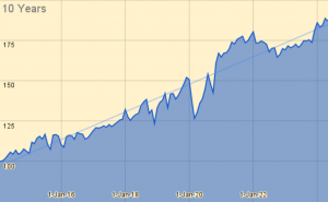 10 Years 240521 (7 Circles) (Investor Diary &ndash; May 2024)