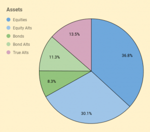 Assets 240521 (7 Circles) (Investor Diary &ndash; May 2024)