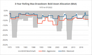 BAA 3 year drawdown (7 Circles) (Bold Asset Allocation &ndash; Wouter Keller)