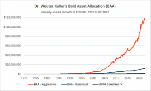 BAA equity curve linear (7 Circles) (Bold Asset Allocation &ndash; Wouter Keller)