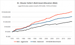 BAA equity curve log (7 Circles) (Bold Asset Allocation &ndash; Wouter Keller)