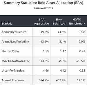 BAA stats (7 Circles) (Bold Asset Allocation &ndash; Wouter Keller)