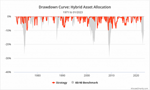 HAA drawdowns (7 Circles) (Hybrid Asset Allocation &ndash; Keller & Keuning)