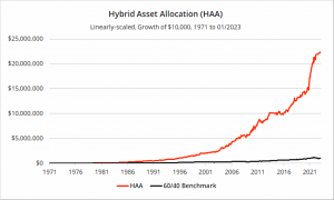 HAA linear equity curve (7 Circles) (Hybrid Asset Allocation &ndash; Keller & Keuning)