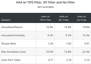 HAA with TIPS and IEF stats (7 Circles) (Hybrid Asset Allocation &ndash; Keller & Keuning)