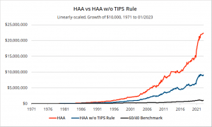 HAA with TIPS linear (7 Circles) (Hybrid Asset Allocation &ndash; Keller & Keuning)