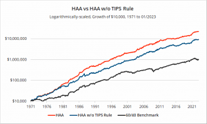 HAA with TIPS log (7 Circles) (Hybrid Asset Allocation &ndash; Keller & Keuning)