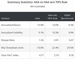 HAA with TIPS stats (7 Circles) (Hybrid Asset Allocation &ndash; Keller & Keuning)