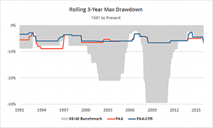 PAA 3 year max drawdown (7 Circles) (Protective Asset Allocation &ndash; Keller & Keuning)