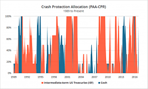 PAA crash protection allocation (7 Circles) (Protective Asset Allocation &ndash; Keller & Keuning)