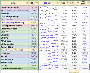 PAA data (7 Circles) (Protective Asset Allocation &ndash; Keller & Keuning)