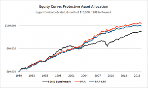 PAA equity curve log (7 Circles) (Protective Asset Allocation &ndash; Keller & Keuning)