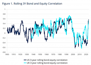 Stock bond correlation (7 Circles)