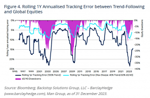 Trend tracking error (7 Circles)