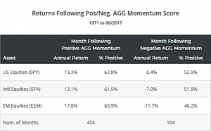 VAA impact of AGG (7 Circles) (Vigilant Asset Allocation &ndash; Keller & Keuning)