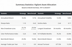 VAA stats (7 Circles) (Vigilant Asset Allocation &ndash; Keller & Keuning)
