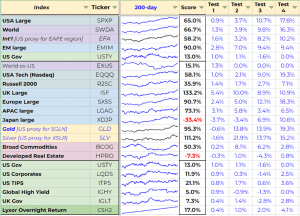VAA tests (7 Circles) (Vigilant Asset Allocation &ndash; Keller & Keuning)