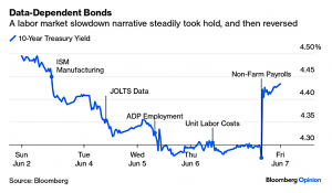 10 year Treasury yields (7 Circles)
