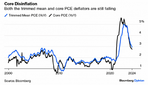 Core disinflation (7 Circles)