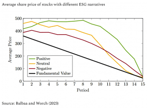 ESG narrative and share prices (7 Circles)