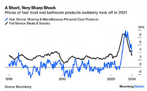 Inflation shocks (7 Circles)