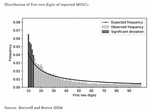 MOIC digit distribution (7 Circles)