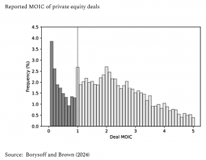 Private equity MOIC (7 Circles)