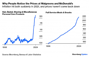 Rising prices (7 Circles)