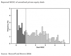 Unrealised PE MOIC (7 Circles)