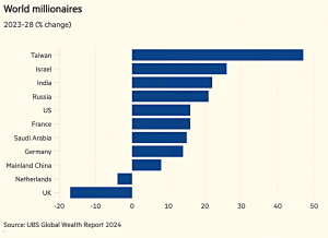 Dollar millionaires (7 Circles)