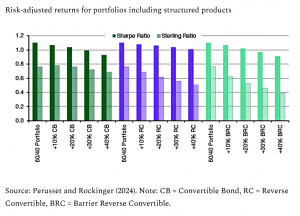 Risk adjusted returns for structured products (7 Circles)