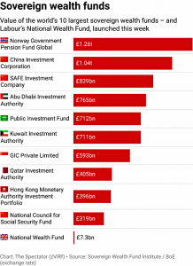 Soverign wealth funds (7 Circles)