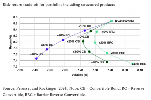 Structured product trade offs (7 Circles)