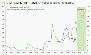 US debt and interest (7 Circles)